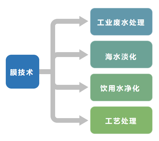 膜清洗劑生產(chǎn)廠家