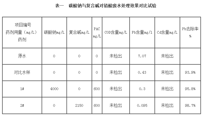 碳酸鈉與復(fù)合堿對鉛酸廢水處理效果對比試驗表