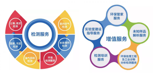 準(zhǔn)諾檢測業(yè)務(wù)范圍