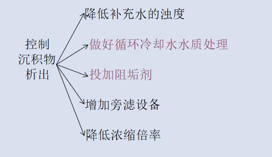 工業(yè)上控制沉積物析出的辦法