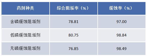 不同類型的緩蝕阻垢劑