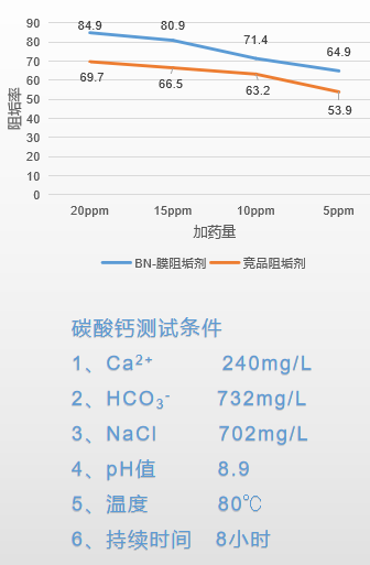 博能膜阻垢劑與競品阻垢劑阻碳酸鈣效果對比圖
