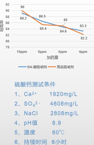 博能膜阻垢劑與競品阻垢劑阻硫酸鈣效果對比圖